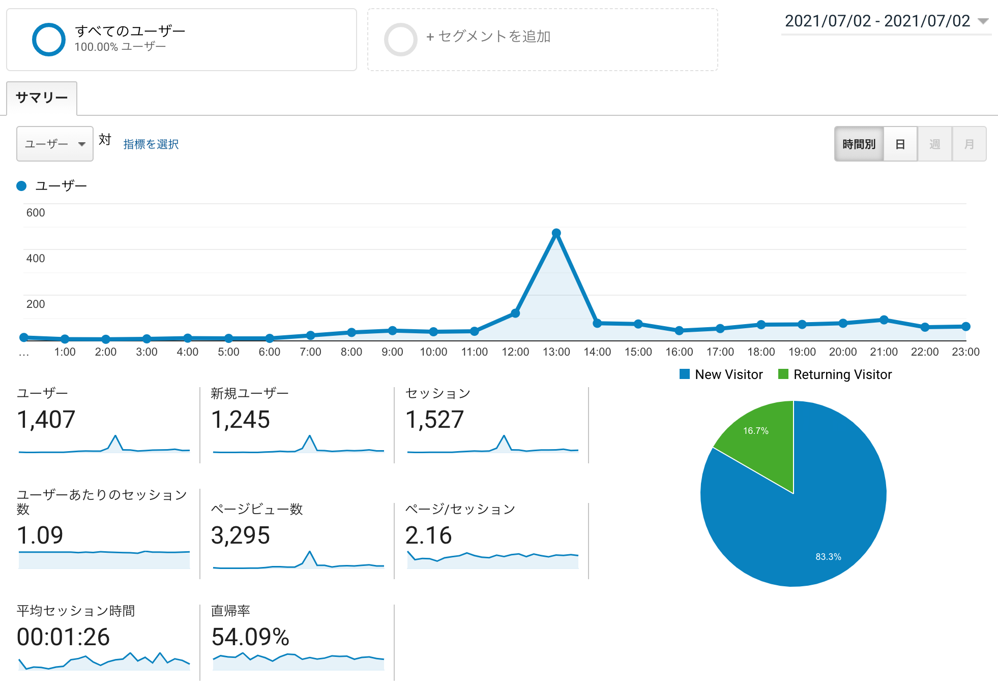 Googleアナリティクス・ユーザー（2021年7月2日）