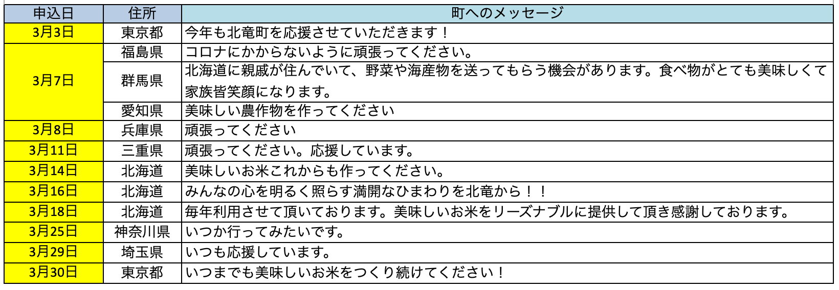 北竜町ふるさと納税・応援メッセージ(2022年3月分)