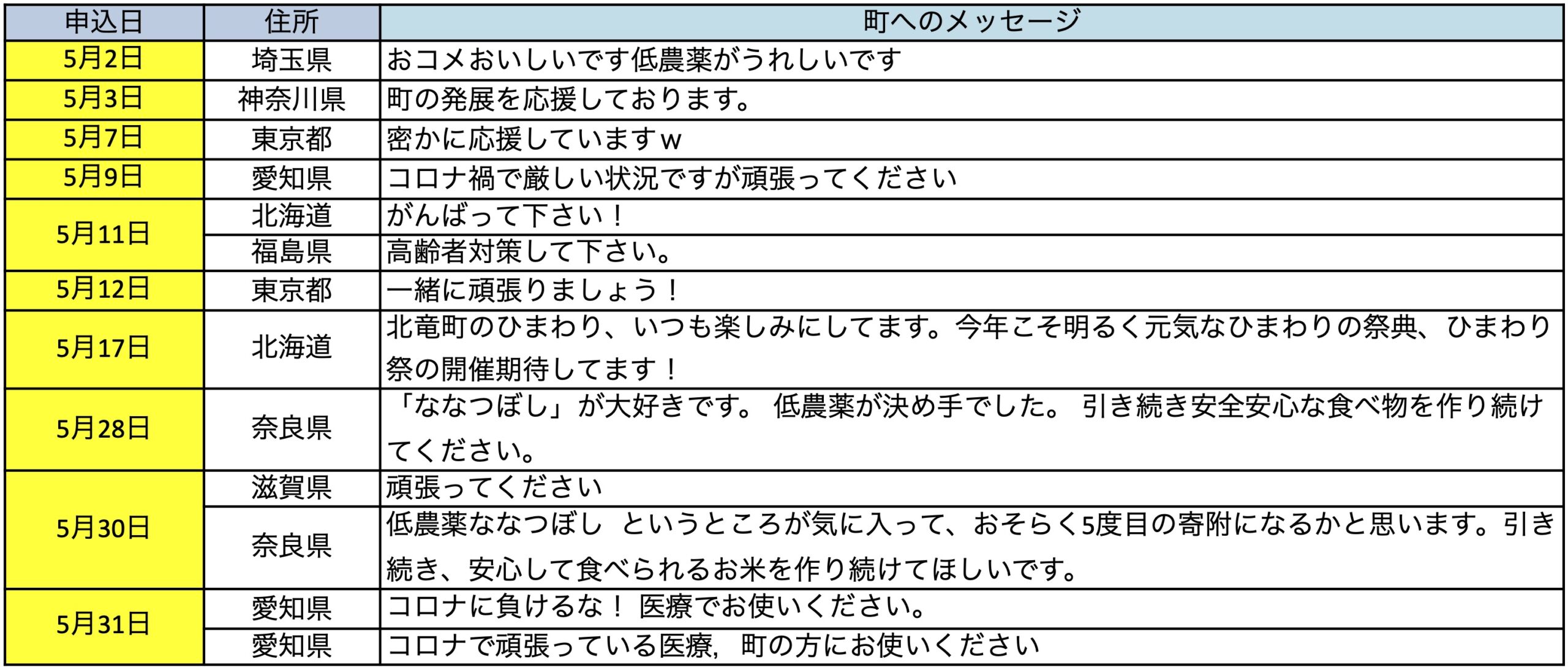 北竜町ふるさと納税・応援メッセージ(2022年5月分)