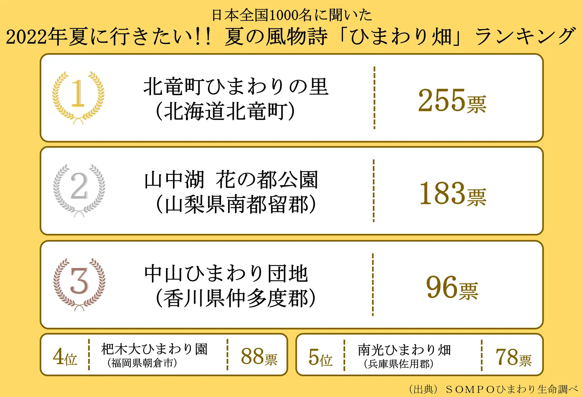 北竜町ひまわりの里（北海道のひまわり畑）│北竜町ポータル