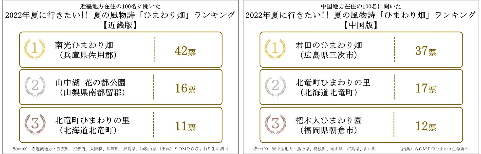【近畿・中国】2022年夏に行きたい!! 夏の風物詩「ひまわり畑」ランキング