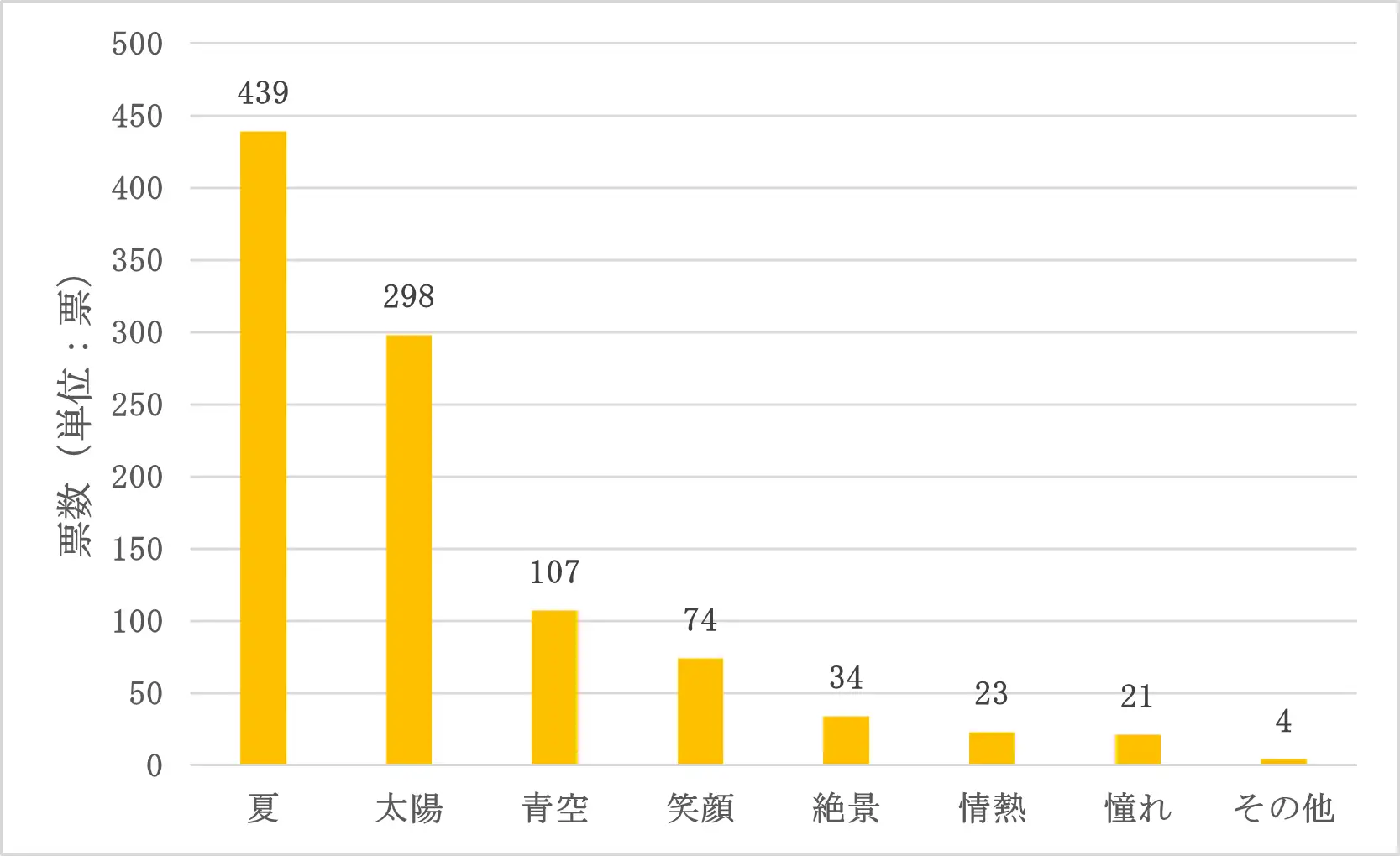 あなたは「ひまわり」に対して、どのようなイメージを最も強く持っていますか