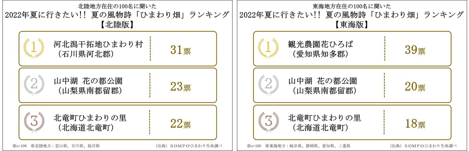 日本全国1000名に聞いた 22年夏に行きたい 夏の風物詩 ひまわり畑 ランキング 北海道の絶景 北竜町ひまわり の里 北海道北竜町 が第1位 北竜町ポータル