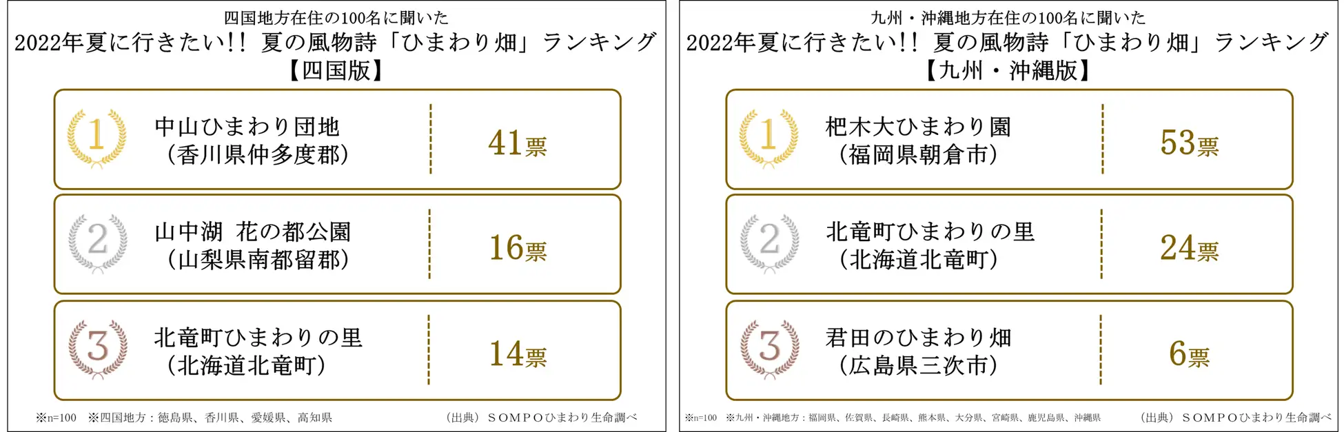 【四国・九州・沖縄】2022年夏に行きたい!! 夏の風物詩「ひまわり畑」ランキング
