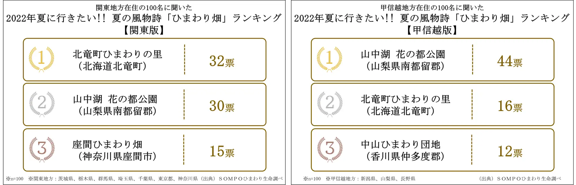 【関東・甲信越】2022年夏に行きたい!! 夏の風物詩「ひまわり畑」ランキング
