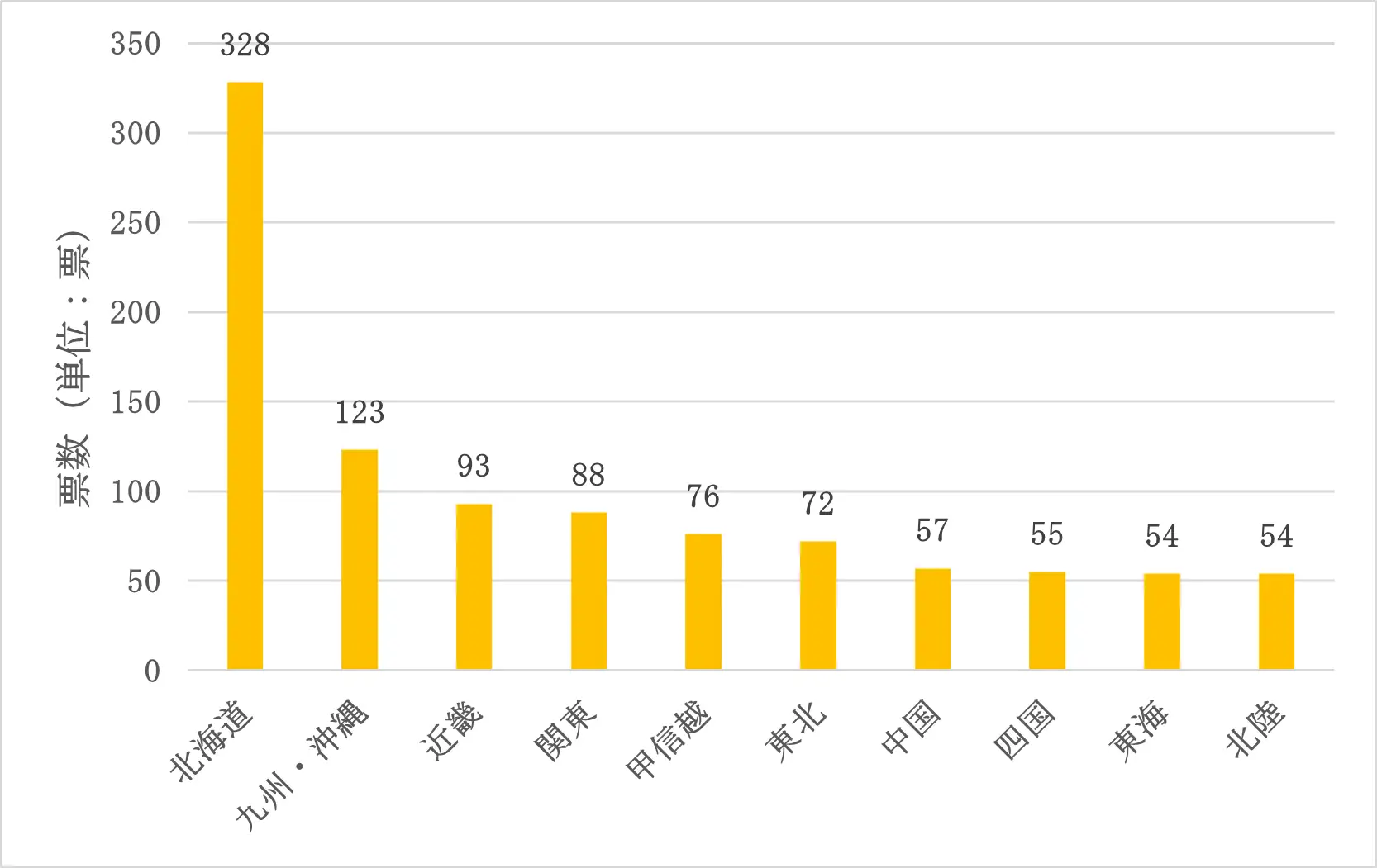 あなたがこの夏に、最もお出かけしたい地域はどこですか