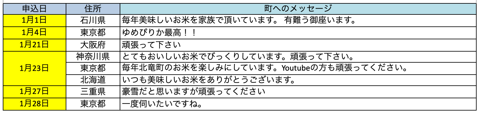 北竜町ふるさと納税・応援メッセージ(2023年1月分)