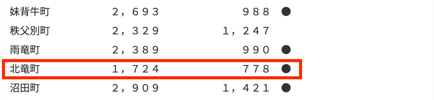 北竜町・２０５０年道民３８２万人　人口推計２０年比２６％減　６７市町村半数以下【北海道新聞】
