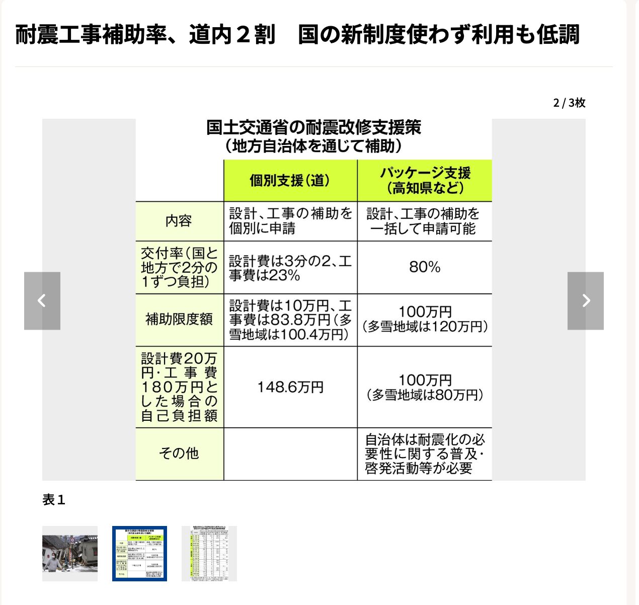 耐震工事補助率、道内２割　国の新制度使わず利用も低調・表1【北海道新聞】