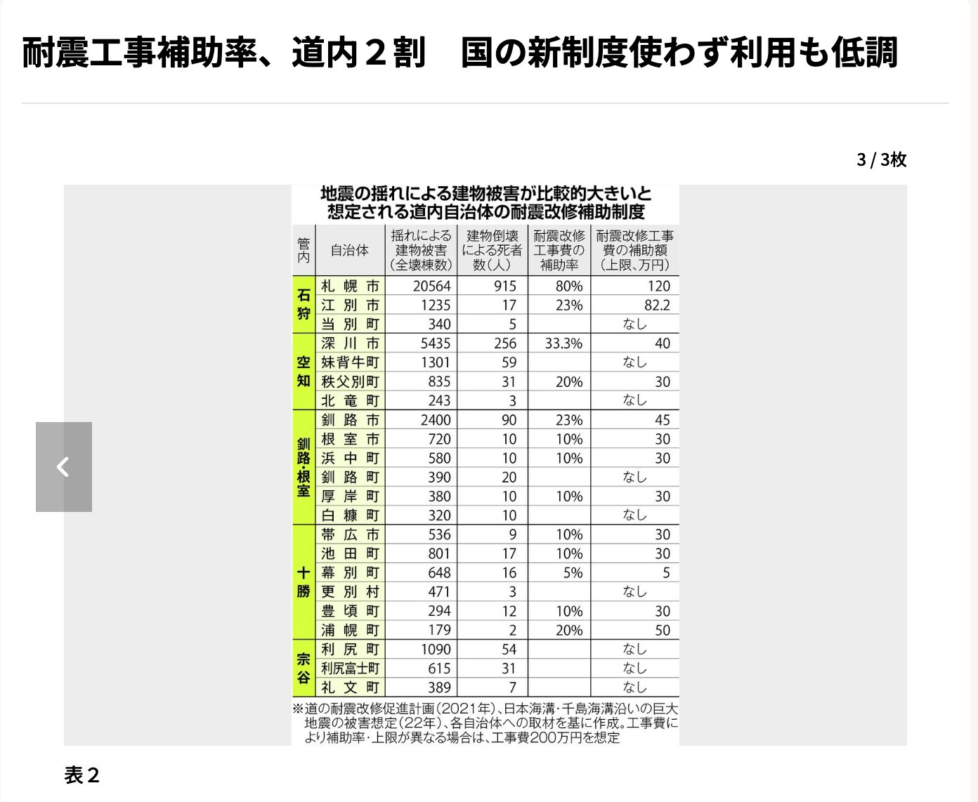耐震工事補助率、道内２割　国の新制度使わず利用も低調・表2【北海道新聞】