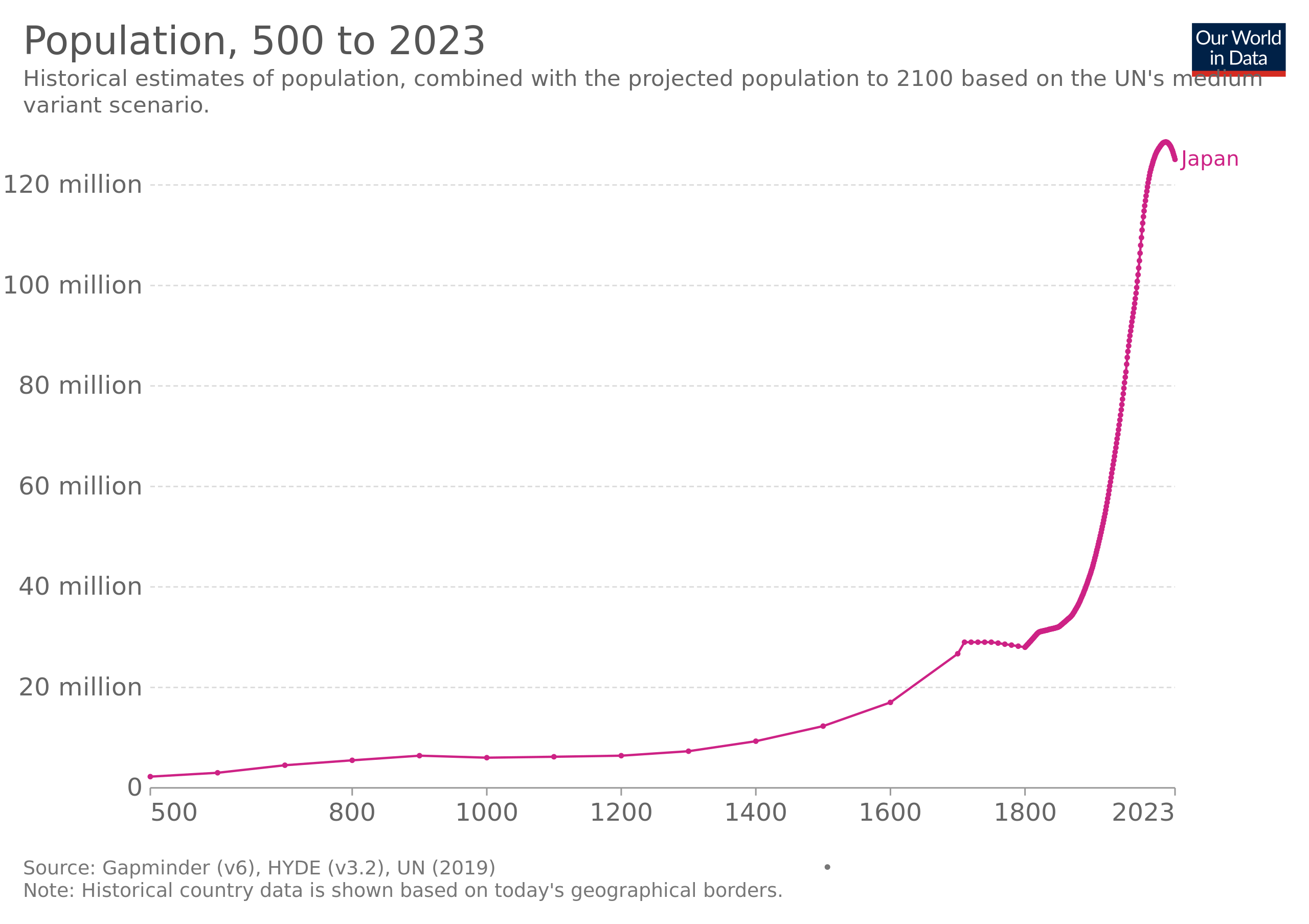 日本の長期人口推移【Wikipedia】