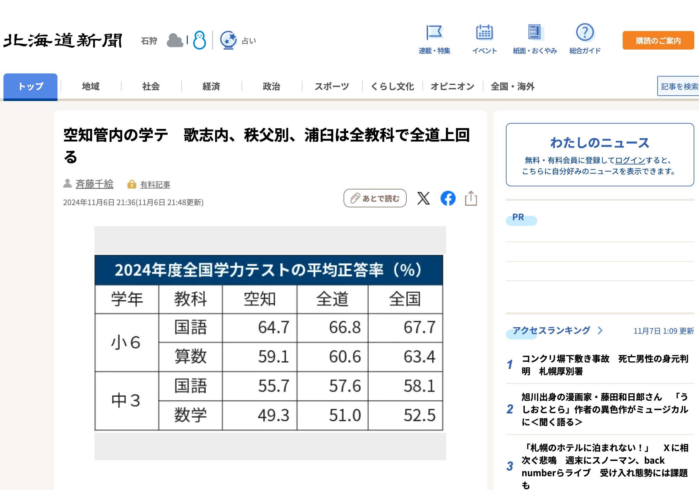 空知管内の学テ 歌志内、秩父別、浦臼は全教科で全道上回る【北海道新聞デジタル】