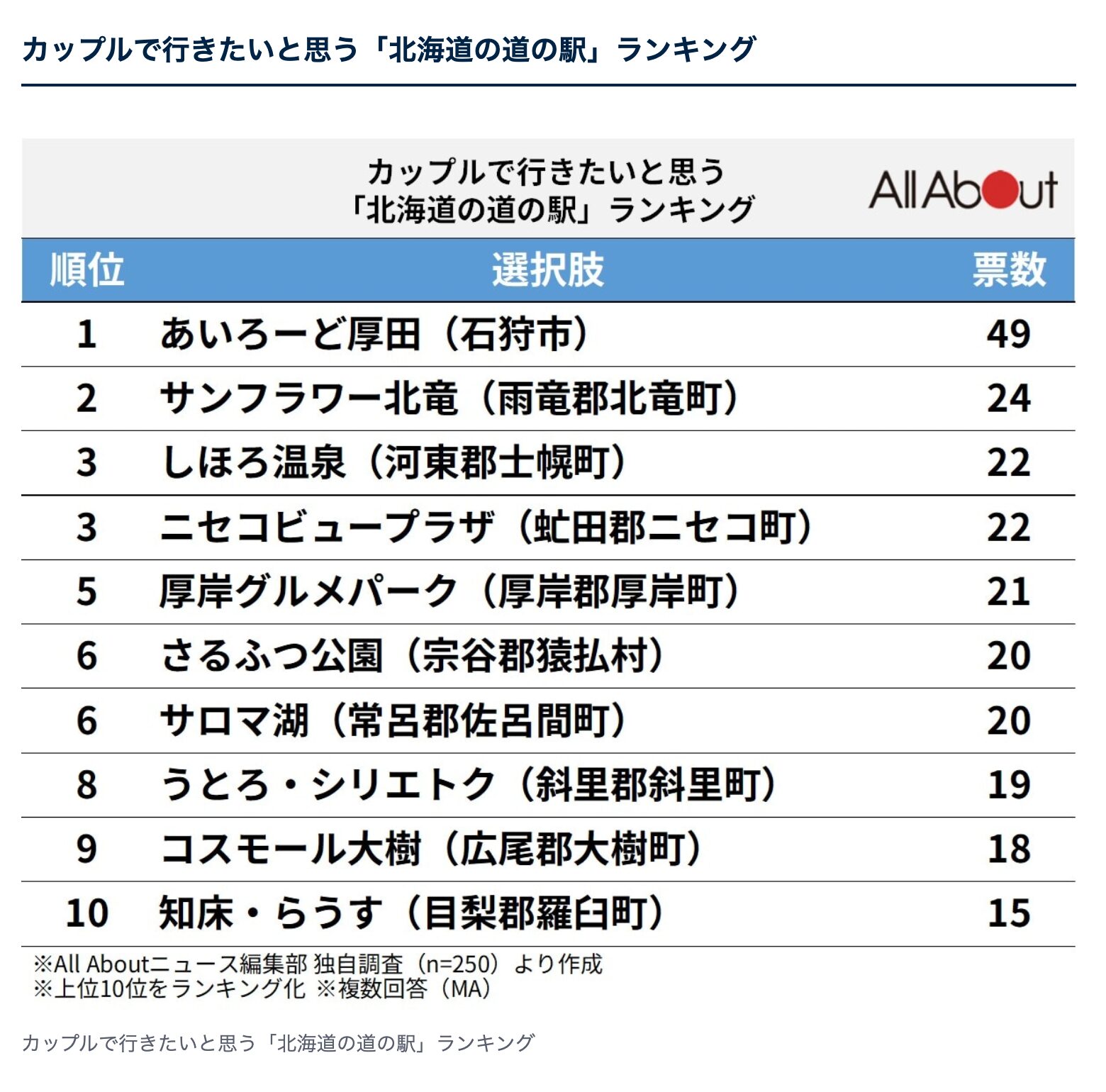 Çiftlerin ziyaret etmek istediği Hokkaido yol kenarı mekanlarının sıralaması! İkinci sıradaki Ayçiçeği Hokuryu'yu hangisi geçiyor? [2025 Anketi] [All About News]