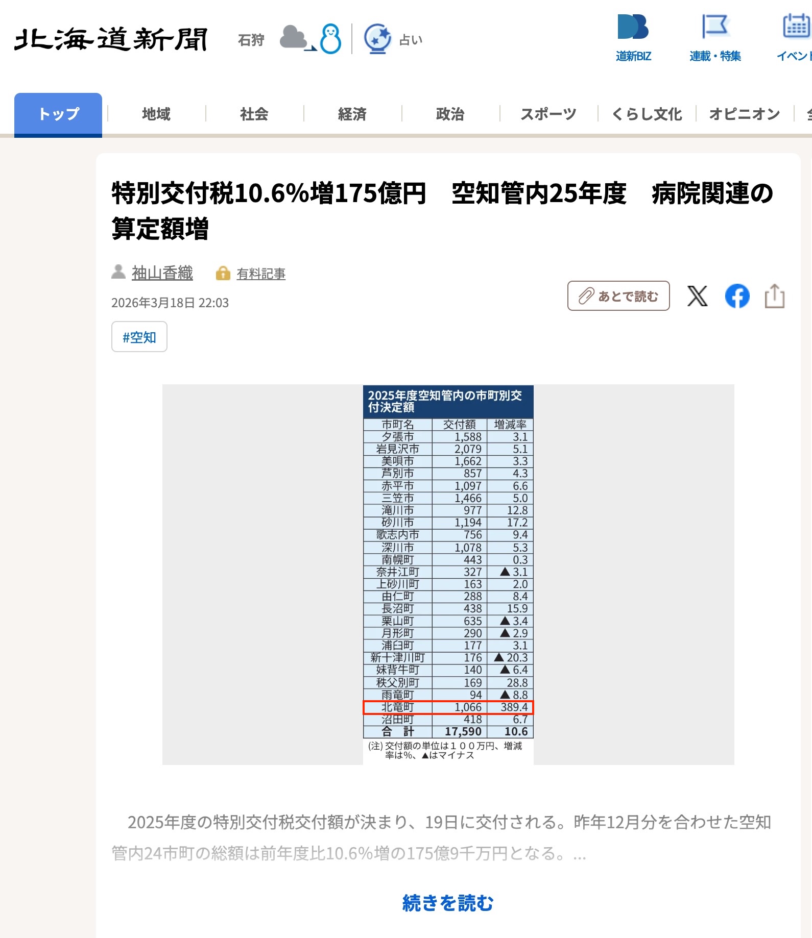 [Tingkat Kenaikan Terbesar: Kota Hokuryu Mengalami Kenaikan 389,4%] Pajak Alokasi Lokal Khusus Meningkat Sebesar 10,6% Menjadi 17,5 Miliar Yen di Distrik Sorachi pada Tahun Anggaran 2013; Perhitungan Terkait Rumah Sakit Meningkat [Hokkaido Shimbun Digital]