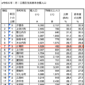 北海道老年人口狀況（依後期老化程度排序）